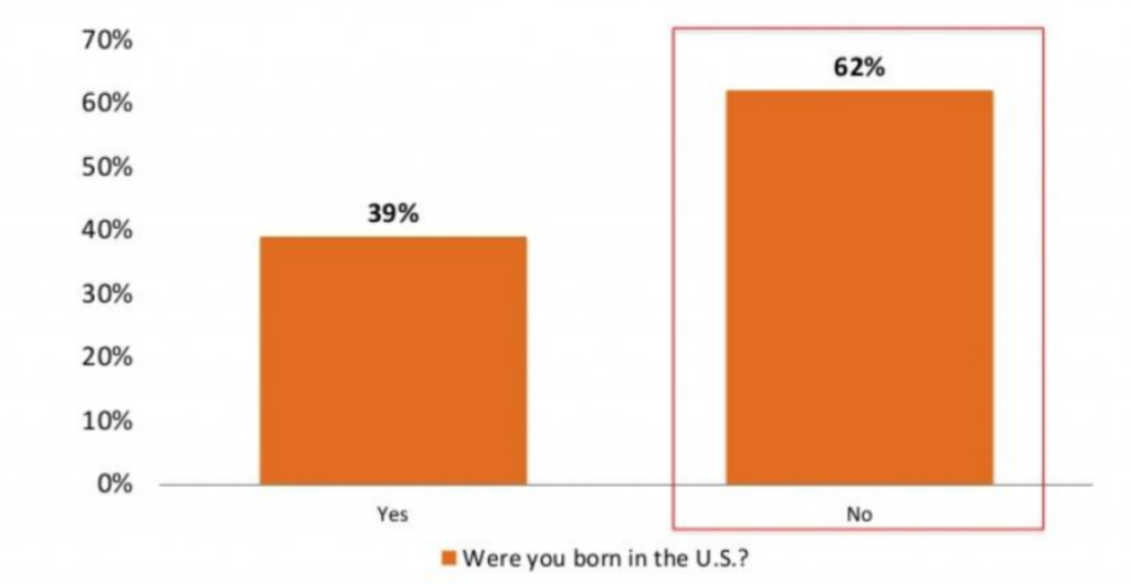 millenial chart in the US